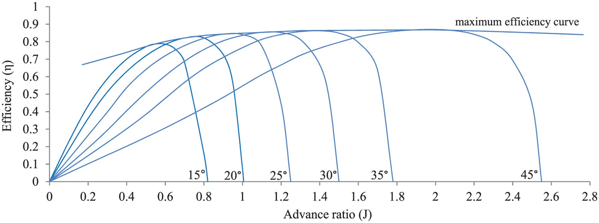 Figure 1 propeller efficiency